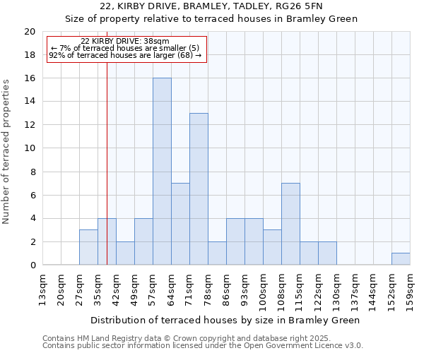 22, KIRBY DRIVE, BRAMLEY, TADLEY, RG26 5FN: Size of property relative to terraced houses houses in Bramley Green