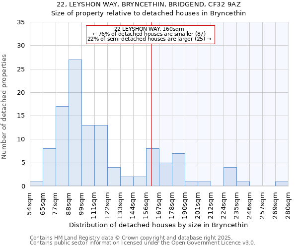 22, LEYSHON WAY, BRYNCETHIN, BRIDGEND, CF32 9AZ: Size of property relative to detached houses houses in Bryncethin