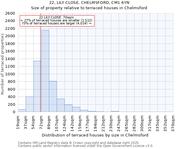 22, LILY CLOSE, CHELMSFORD, CM1 6YN: Size of property relative to terraced houses houses in Chelmsford