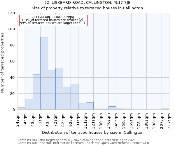 22, LISKEARD ROAD, CALLINGTON, PL17 7JE: Size of property relative to terraced houses houses in Callington