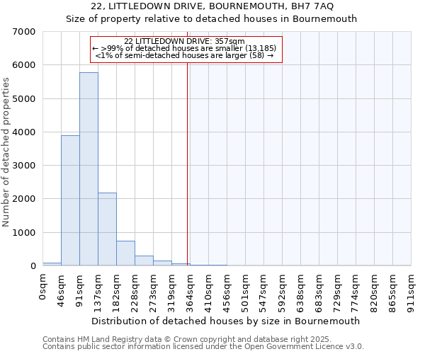 22, LITTLEDOWN DRIVE, BOURNEMOUTH, BH7 7AQ: Size of property relative to detached houses houses in Bournemouth