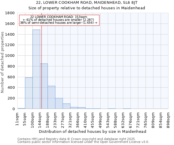 22, LOWER COOKHAM ROAD, MAIDENHEAD, SL6 8JT: Size of property relative to detached houses houses in Maidenhead