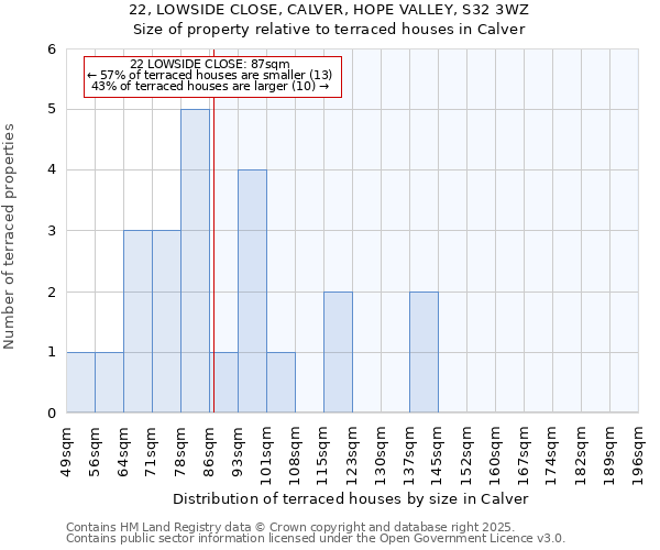 22, LOWSIDE CLOSE, CALVER, HOPE VALLEY, S32 3WZ: Size of property relative to terraced houses houses in Calver