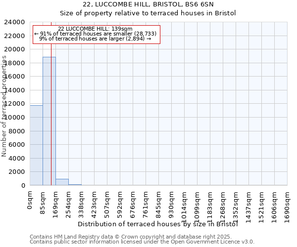 22, LUCCOMBE HILL, BRISTOL, BS6 6SN: Size of property relative to terraced houses houses in Bristol