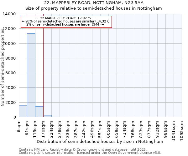 22, MAPPERLEY ROAD, NOTTINGHAM, NG3 5AA: Size of property relative to semi-detached houses houses in Nottingham