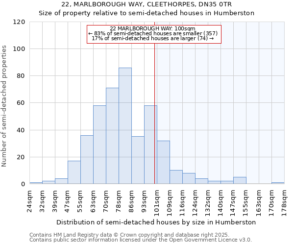 22, MARLBOROUGH WAY, CLEETHORPES, DN35 0TR: Size of property relative to semi-detached houses houses in Humberston