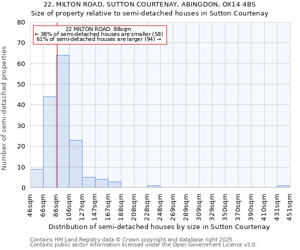 22, MILTON ROAD, SUTTON COURTENAY, ABINGDON, OX14 4BS: Size of property relative to semi-detached houses houses in Sutton Courtenay