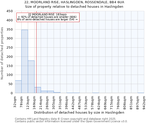 22, MOORLAND RISE, HASLINGDEN, ROSSENDALE, BB4 6UA: Size of property relative to detached houses houses in Haslingden