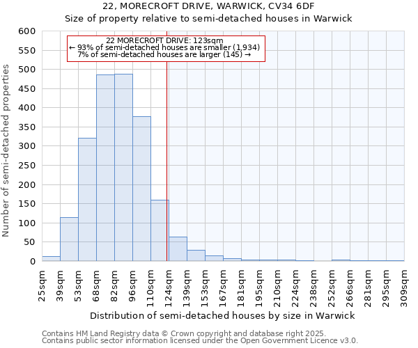 22, MORECROFT DRIVE, WARWICK, CV34 6DF: Size of property relative to semi-detached houses houses in Warwick
