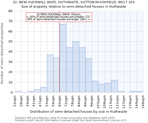 22, NEW HUCKNALL WAYE, HUTHWAITE, SUTTON-IN-ASHFIELD, NG17 2SS: Size of property relative to semi-detached houses houses in Huthwaite