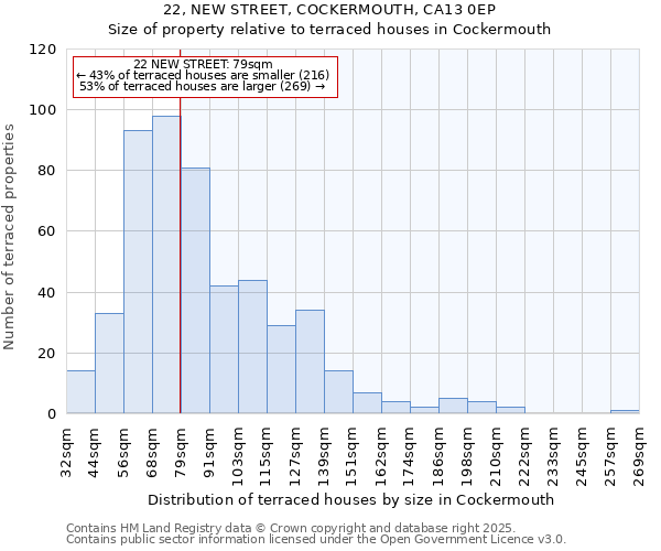 22, NEW STREET, COCKERMOUTH, CA13 0EP: Size of property relative to terraced houses houses in Cockermouth