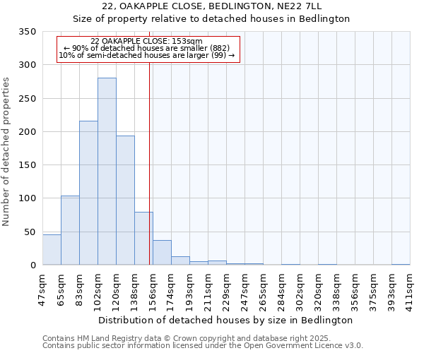 22, OAKAPPLE CLOSE, BEDLINGTON, NE22 7LL: Size of property relative to detached houses houses in Bedlington
