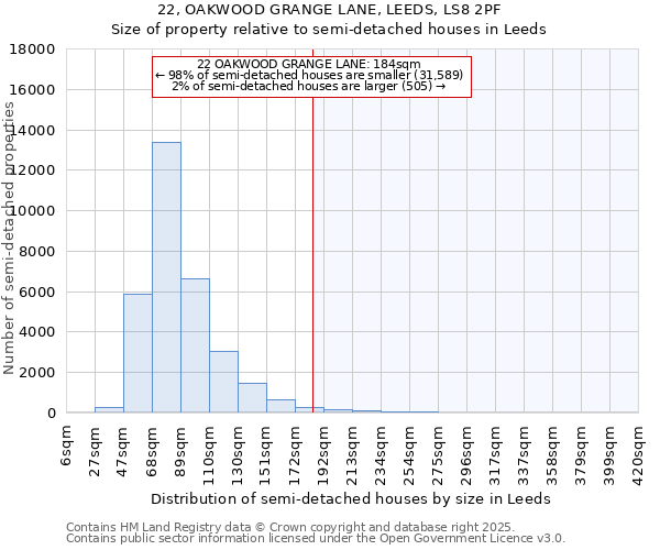 22, OAKWOOD GRANGE LANE, LEEDS, LS8 2PF: Size of property relative to semi-detached houses houses in Leeds