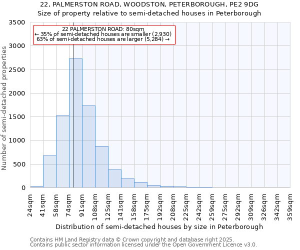 22, PALMERSTON ROAD, WOODSTON, PETERBOROUGH, PE2 9DG: Size of property relative to semi-detached houses houses in Peterborough