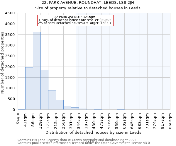 22, PARK AVENUE, ROUNDHAY, LEEDS, LS8 2JH: Size of property relative to detached houses houses in Leeds