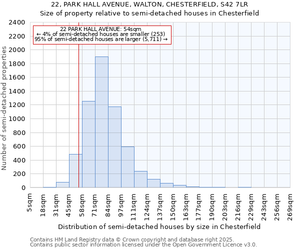 22, PARK HALL AVENUE, WALTON, CHESTERFIELD, S42 7LR: Size of property relative to semi-detached houses houses in Chesterfield