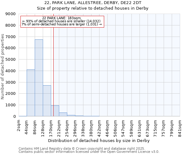 22, PARK LANE, ALLESTREE, DERBY, DE22 2DT: Size of property relative to detached houses houses in Derby
