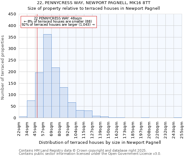 22, PENNYCRESS WAY, NEWPORT PAGNELL, MK16 8TT: Size of property relative to terraced houses houses in Newport Pagnell