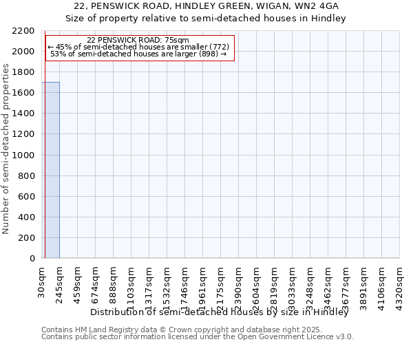 22, PENSWICK ROAD, HINDLEY GREEN, WIGAN, WN2 4GA: Size of property relative to semi-detached houses houses in Hindley