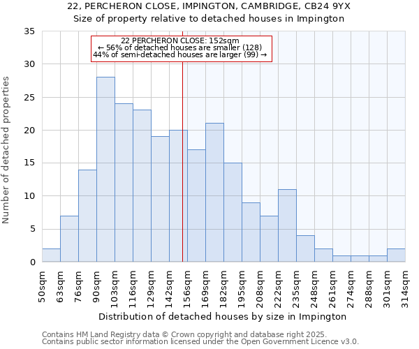 22, PERCHERON CLOSE, IMPINGTON, CAMBRIDGE, CB24 9YX: Size of property relative to detached houses houses in Impington