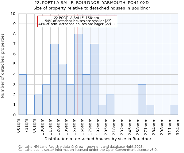 22, PORT LA SALLE, BOULDNOR, YARMOUTH, PO41 0XD: Size of property relative to detached houses houses in Bouldnor