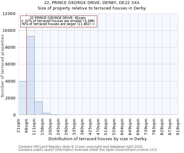22, PRINCE GEORGE DRIVE, DERBY, DE22 3XA: Size of property relative to terraced houses houses in Derby