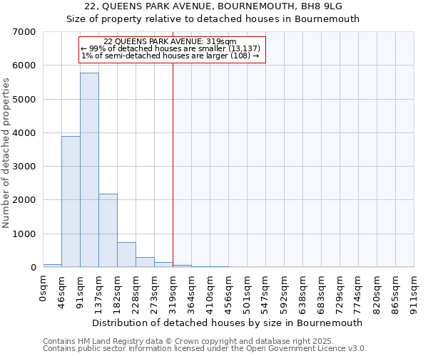 22, QUEENS PARK AVENUE, BOURNEMOUTH, BH8 9LG: Size of property relative to detached houses houses in Bournemouth