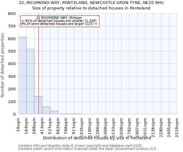 22, RICHMOND WAY, PONTELAND, NEWCASTLE UPON TYNE, NE20 9HU: Size of property relative to detached houses houses in Ponteland