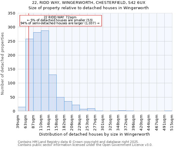 22, RIDD WAY, WINGERWORTH, CHESTERFIELD, S42 6UX: Size of property relative to detached houses houses in Wingerworth
