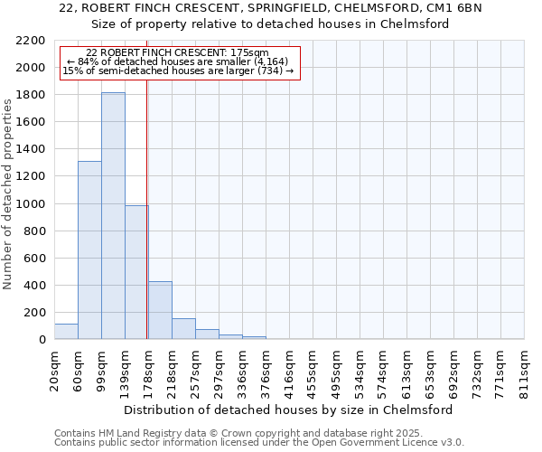 22, ROBERT FINCH CRESCENT, SPRINGFIELD, CHELMSFORD, CM1 6BN: Size of property relative to detached houses houses in Chelmsford