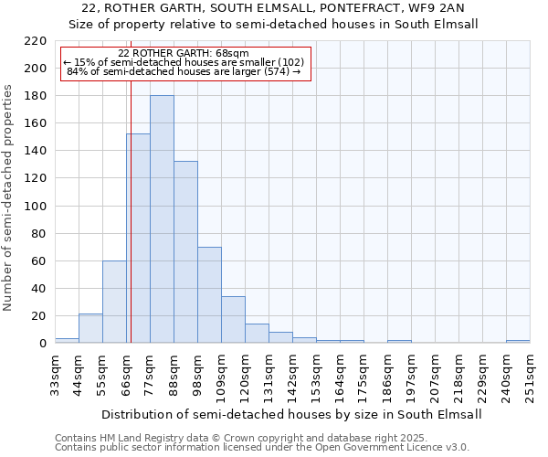 22, ROTHER GARTH, SOUTH ELMSALL, PONTEFRACT, WF9 2AN: Size of property relative to semi-detached houses houses in South Elmsall