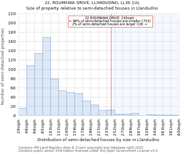 22, ROUMANIA DRIVE, LLANDUDNO, LL30 1UL: Size of property relative to semi-detached houses houses in Llandudno