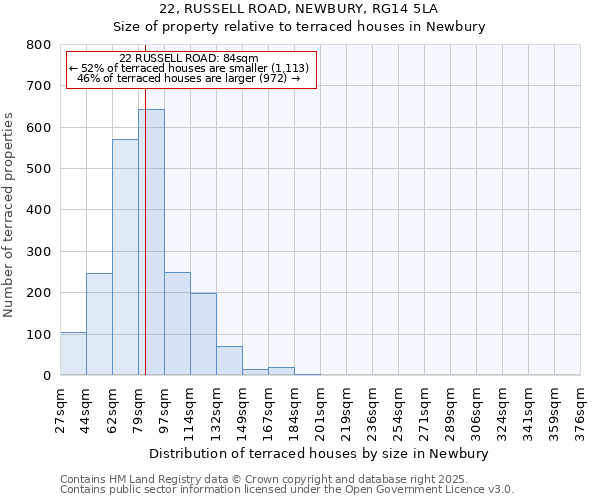 22, RUSSELL ROAD, NEWBURY, RG14 5LA: Size of property relative to terraced houses houses in Newbury