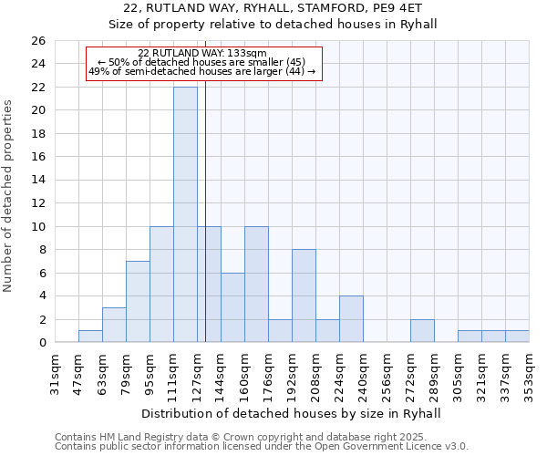 22, RUTLAND WAY, RYHALL, STAMFORD, PE9 4ET: Size of property relative to detached houses houses in Ryhall