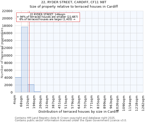 22, RYDER STREET, CARDIFF, CF11 9BT: Size of property relative to terraced houses houses in Cardiff