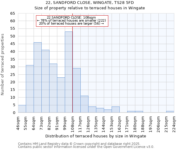 22, SANDFORD CLOSE, WINGATE, TS28 5FD: Size of property relative to terraced houses houses in Wingate