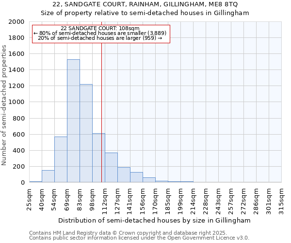 22, SANDGATE COURT, RAINHAM, GILLINGHAM, ME8 8TQ: Size of property relative to semi-detached houses houses in Gillingham