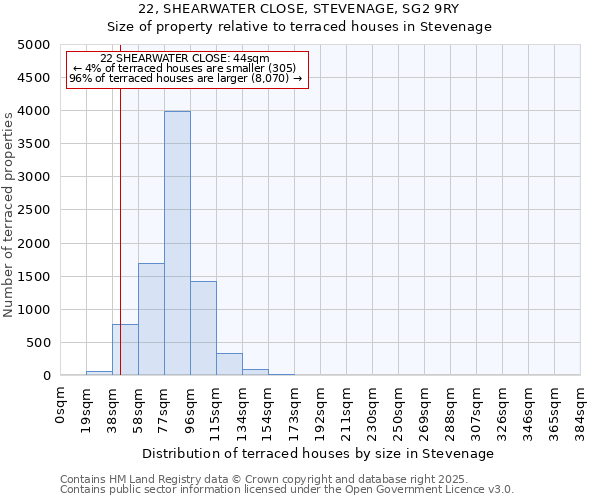 22, SHEARWATER CLOSE, STEVENAGE, SG2 9RY: Size of property relative to terraced houses houses in Stevenage