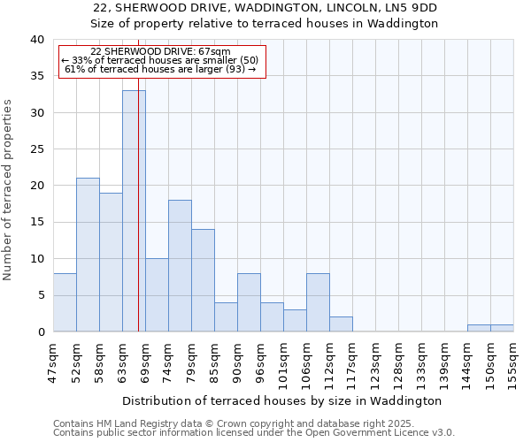 22, SHERWOOD DRIVE, WADDINGTON, LINCOLN, LN5 9DD: Size of property relative to terraced houses houses in Waddington