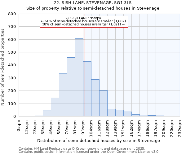 22, SISH LANE, STEVENAGE, SG1 3LS: Size of property relative to semi-detached houses houses in Stevenage