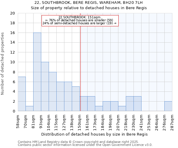 22, SOUTHBROOK, BERE REGIS, WAREHAM, BH20 7LH: Size of property relative to detached houses houses in Bere Regis