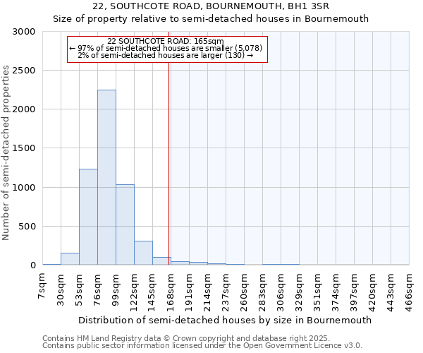 22, SOUTHCOTE ROAD, BOURNEMOUTH, BH1 3SR: Size of property relative to semi-detached houses houses in Bournemouth
