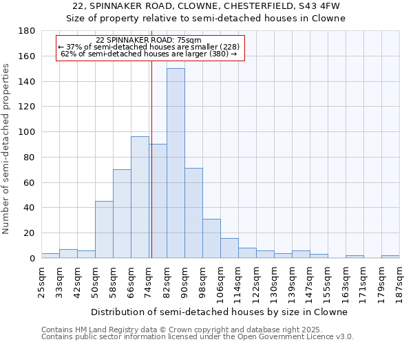 22, SPINNAKER ROAD, CLOWNE, CHESTERFIELD, S43 4FW: Size of property relative to semi-detached houses houses in Clowne