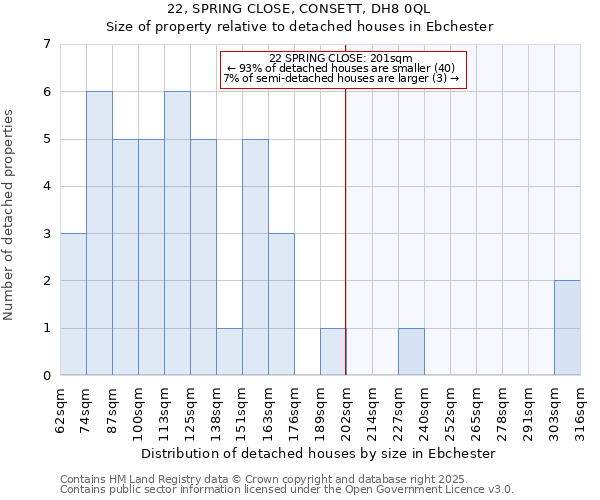 22, SPRING CLOSE, CONSETT, DH8 0QL: Size of property relative to detached houses houses in Ebchester