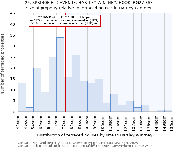 22, SPRINGFIELD AVENUE, HARTLEY WINTNEY, HOOK, RG27 8SF: Size of property relative to terraced houses houses in Hartley Wintney