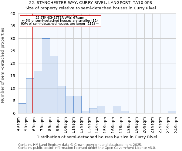 22, STANCHESTER WAY, CURRY RIVEL, LANGPORT, TA10 0PS: Size of property relative to semi-detached houses houses in Curry Rivel
