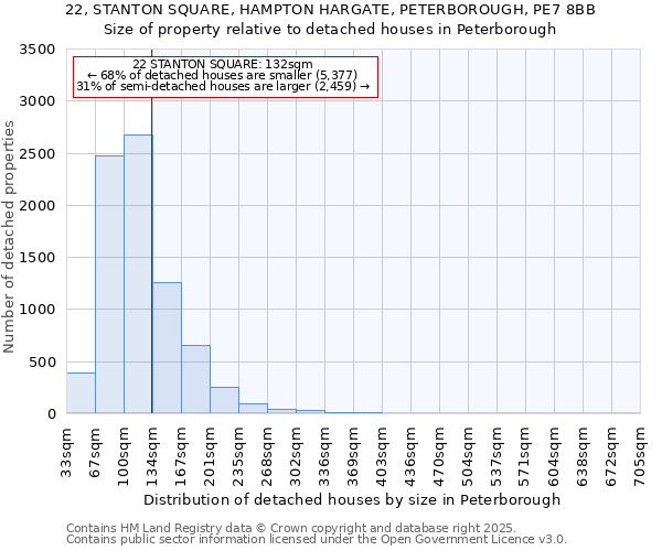 22, STANTON SQUARE, HAMPTON HARGATE, PETERBOROUGH, PE7 8BB: Size of property relative to detached houses houses in Peterborough
