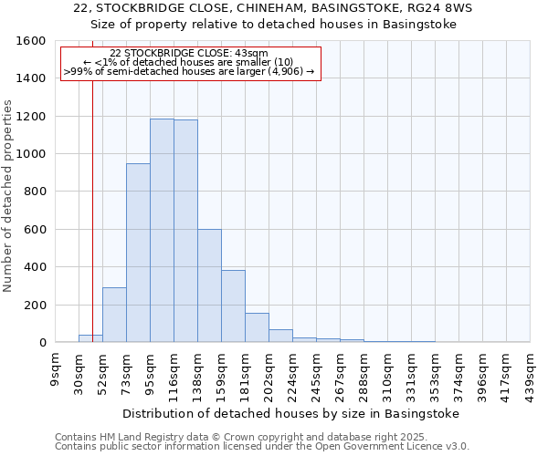 22, STOCKBRIDGE CLOSE, CHINEHAM, BASINGSTOKE, RG24 8WS: Size of property relative to detached houses houses in Basingstoke
