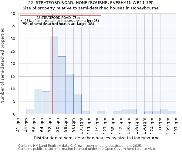 22, STRATFORD ROAD, HONEYBOURNE, EVESHAM, WR11 7PP: Size of property relative to semi-detached houses houses in Honeybourne