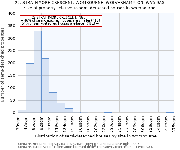 22, STRATHMORE CRESCENT, WOMBOURNE, WOLVERHAMPTON, WV5 9AS: Size of property relative to semi-detached houses houses in Wombourne